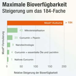 Acurmin PLUS – 185x bessere Curcumin Aufnahme><noscript><img width=
