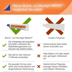 Brand und Wundgel Medice bei Verbrennungen & Sonnenbrand><noscript><img data-lazyloaded=