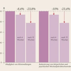 Bärbel Drexel Wechseljahre mit Hopfen und Vitamin B6 Presslinge>BÄRBEL DREXEL Hot