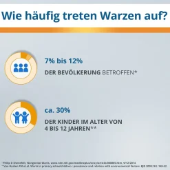 CLASSIC: Lösung mit Ameisensäure gegen Warzen und Dornwarzen, Warzenbehandlung für Hände und Füße|EndWarts Best