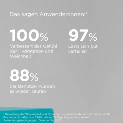 Acniben Repair beruhigende Gesichtcreme bei Akne Behandlungen><noscript><img width=