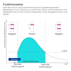 Drogenschnelltest für Cannabis THC - Urin Drogentest Haschisch Marihuana - Cutoff 50 ng/mL><noscript><img width=