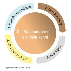 Hyaluron Sanfte Bräune Express Gesicht><noscript><img width=