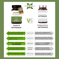Nattokinase Hochdosiert 20.000FU/g | 240 Kapseln | 8 Monate Vorrat | Canitat M><noscript><img width=