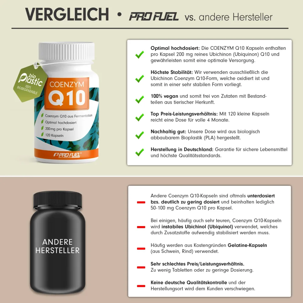 - Q10 Kapseln hochdosiert 120x mit 200mg Coenzym Q10 pro Kapsel|ProFuel Sale