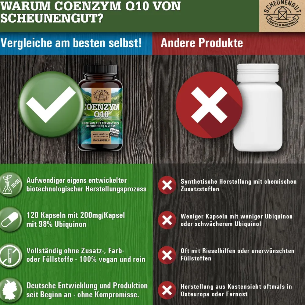 ® Coenzym Q10 | pflanzlicher Rohstoff aus Fermentation | 200mg pro Kapsel>SCHEUNENGUT Clearance