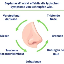 Septanasal® für Kinder 0,5 mg / ml + 50 mg / ml| Online