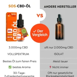 ®- CBD Öl 30% - 300 Vollspektrum Tropfen - Hanföl-Aroma Premium|SOS CBD Hot