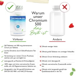 Chromium - 500 mcg|vit4ever Hot