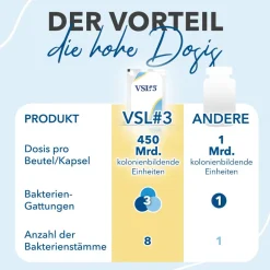 VSL#3® mit 450 Milliarden Bakterien zur Darmsanierung><noscript><img width=